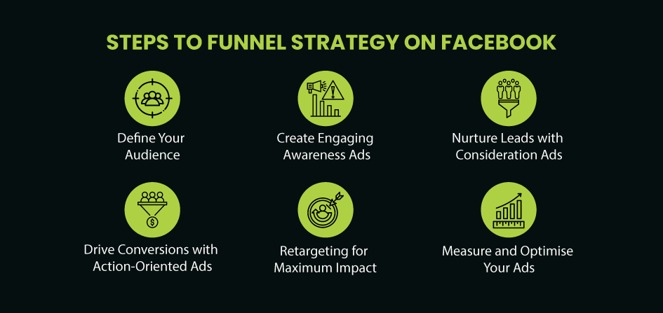 Steps to funnel strategy on facebook