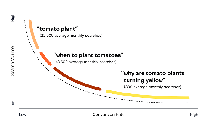 keywords with a high conversion rate