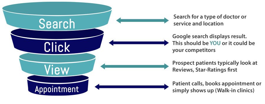 local seo in healthcare business