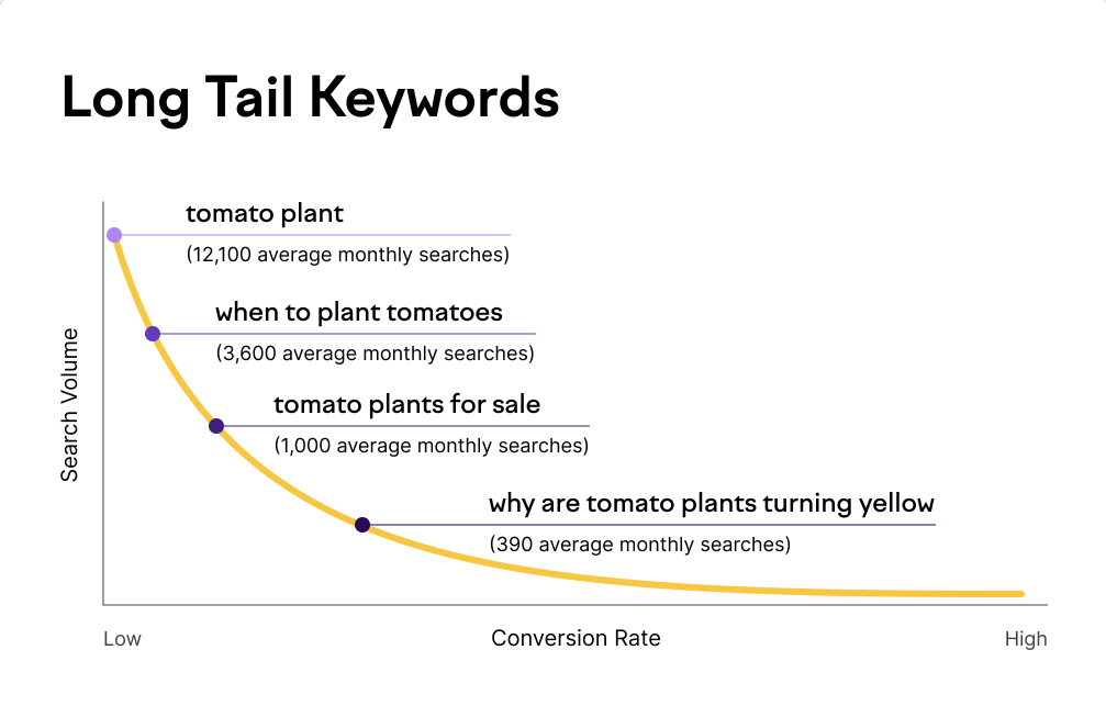 long tail keywords