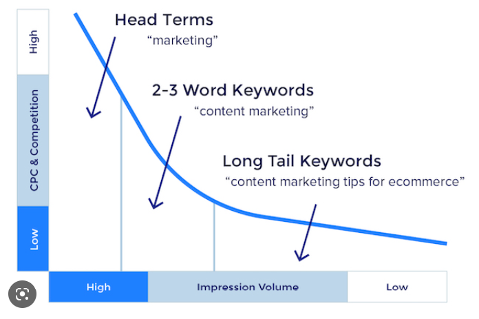 what are long tail keywords